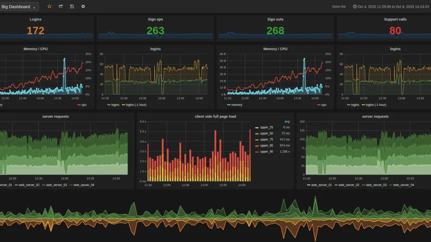 Grafana and Prometheus