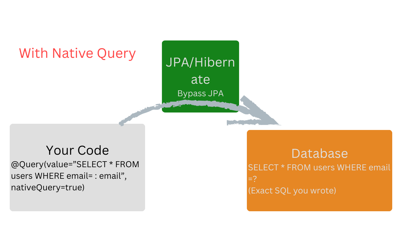 Native Query