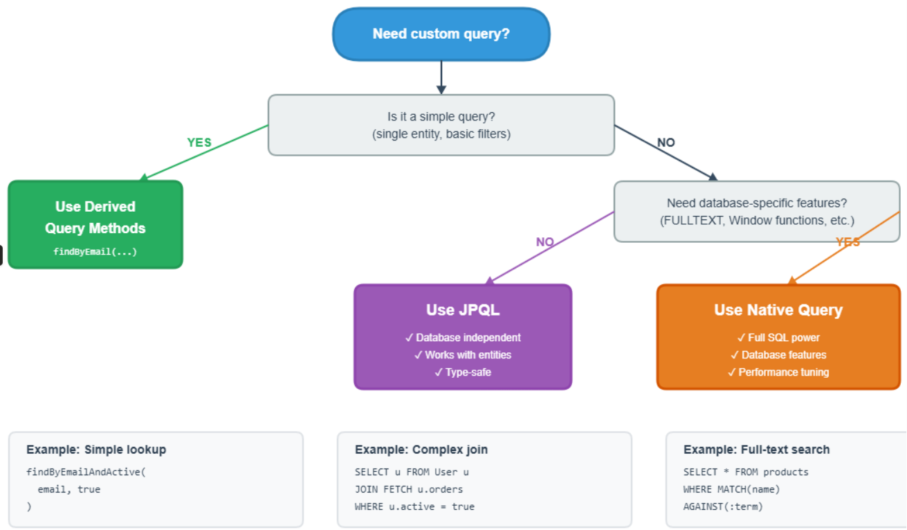 JPQl vs Native Query