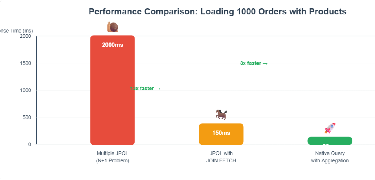performance of JPQL, JPA and Native Query