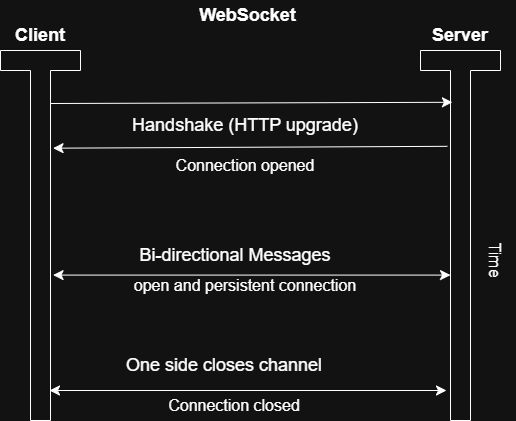 websocket connection